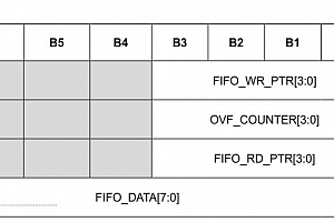 MAX30100血氧心率模块(三)寄存器 – FIFO