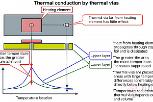 PCB芯片散热焊盘设计以及过孔数量、大小、厚度影响