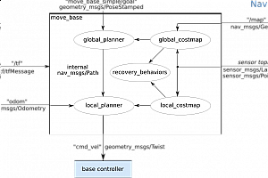 ROS SLAM 5 | 机器人ROS自主导航 – navigation